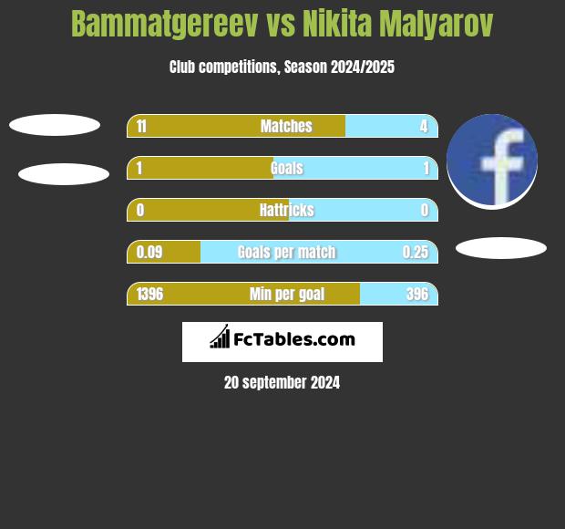 Bammatgereev vs Nikita Malyarov h2h player stats