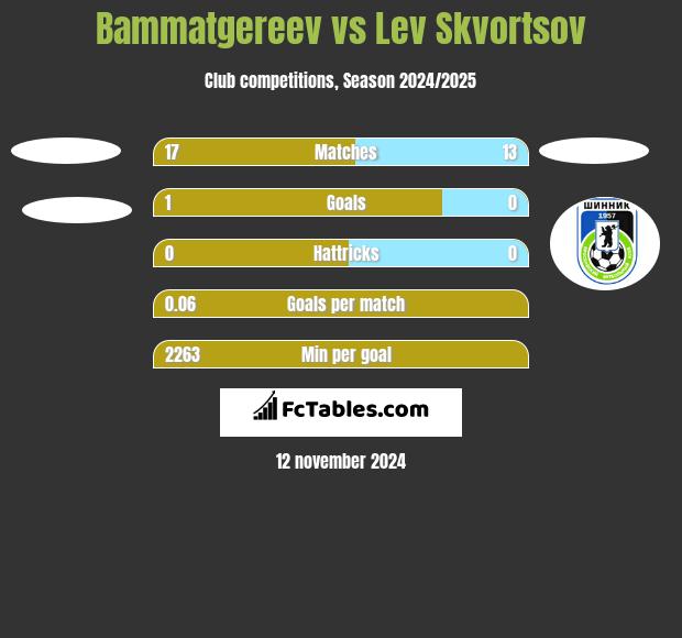 Bammatgereev vs Lev Skvortsov h2h player stats