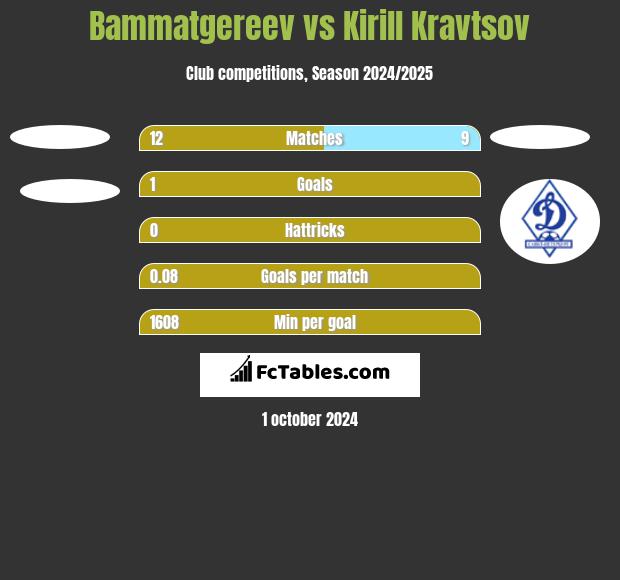 Bammatgereev vs Kirill Kravtsov h2h player stats