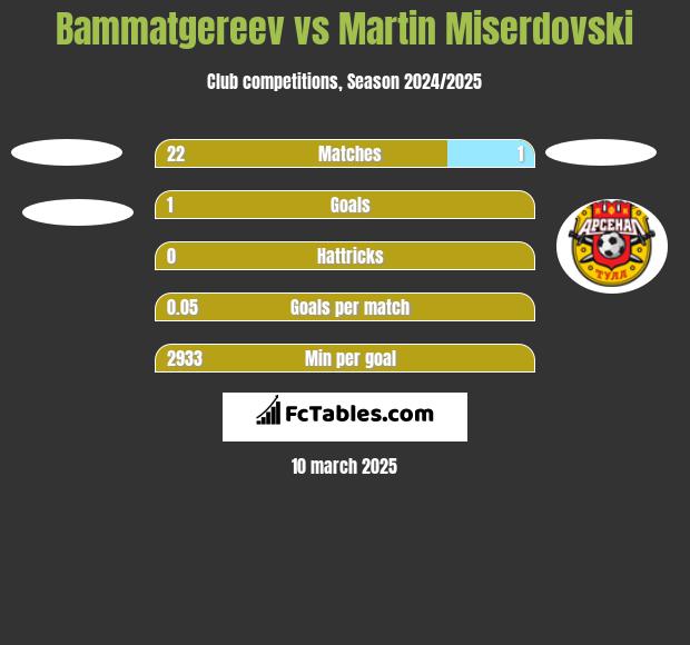 Bammatgereev vs Martin Miserdovski h2h player stats