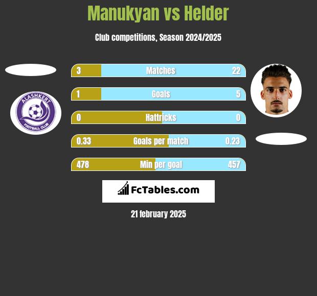 Manukyan vs Helder h2h player stats