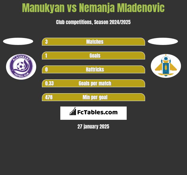 Manukyan vs Nemanja Mladenovic h2h player stats