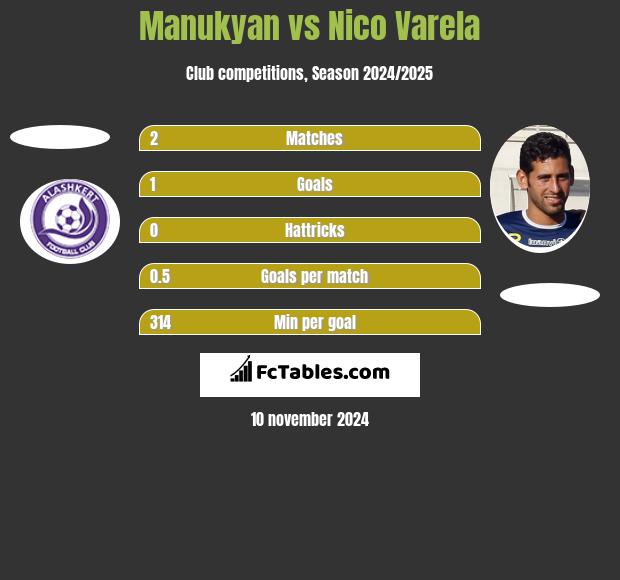 Manukyan vs Nico Varela h2h player stats