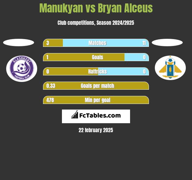 Manukyan vs Bryan Alceus h2h player stats