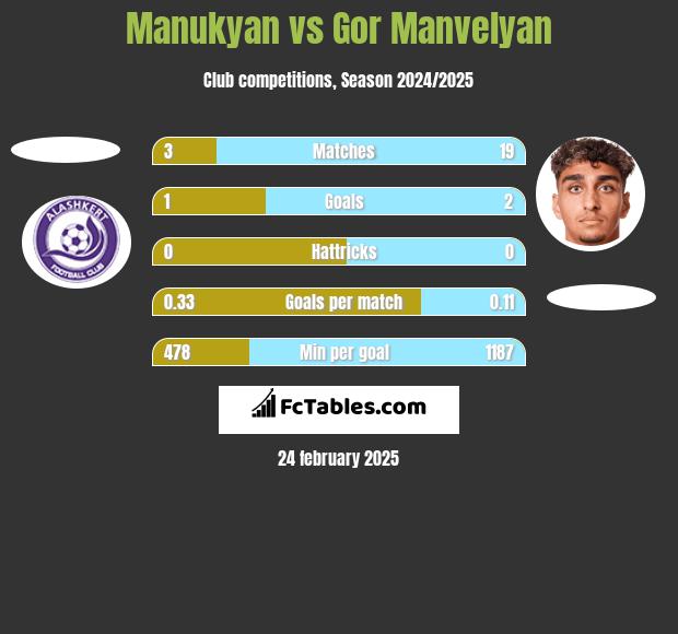 Manukyan vs Gor Manvelyan h2h player stats