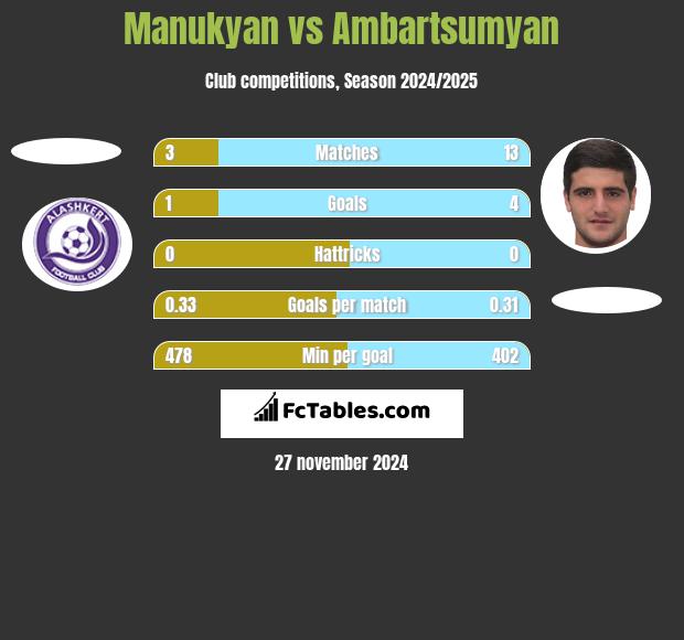 Manukyan vs Ambartsumyan h2h player stats