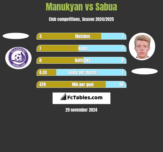 Manukyan vs Sabua h2h player stats