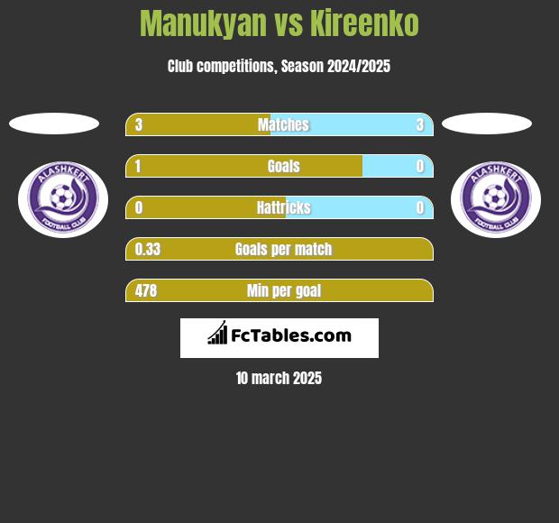 Manukyan vs Kireenko h2h player stats