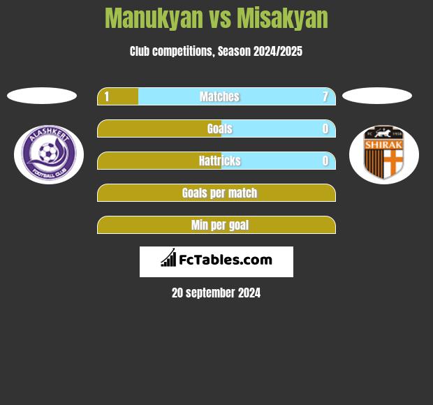 Manukyan vs Misakyan h2h player stats