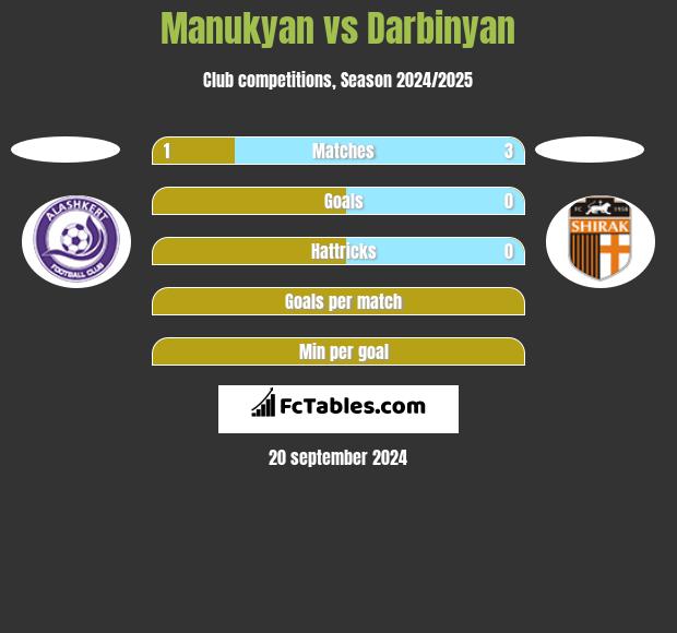 Manukyan vs Darbinyan h2h player stats