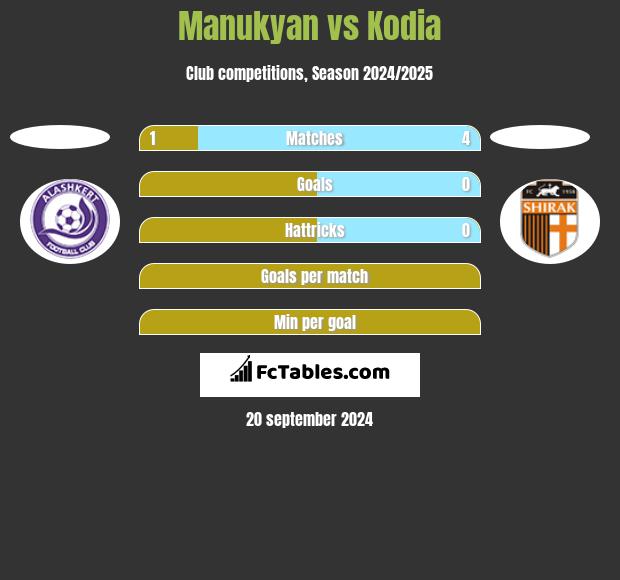 Manukyan vs Kodia h2h player stats