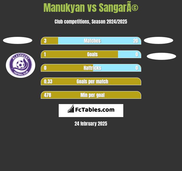 Manukyan vs SangarÃ© h2h player stats