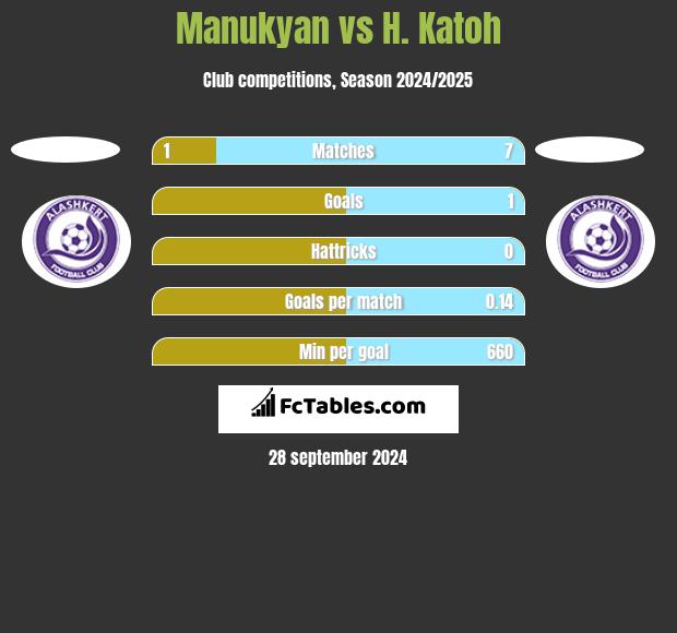 Manukyan vs H. Katoh h2h player stats