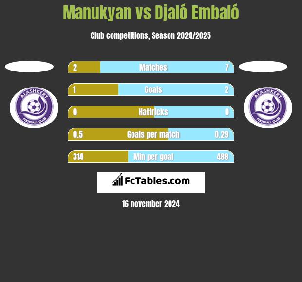 Manukyan vs Djaló Embaló h2h player stats