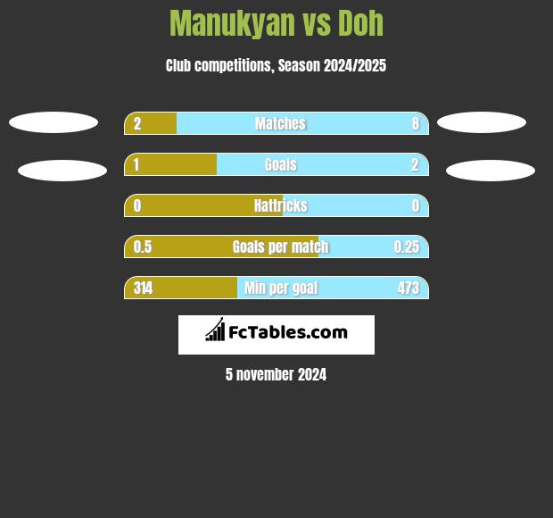 Manukyan vs Doh h2h player stats