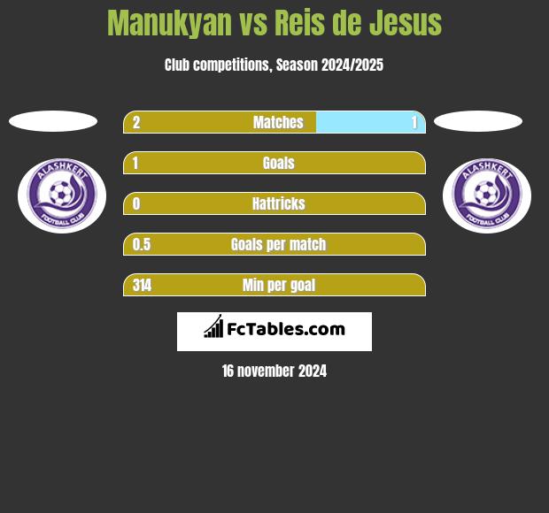 Manukyan vs Reis de Jesus h2h player stats