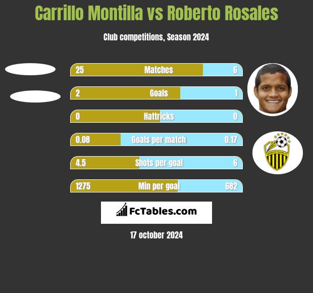 Carrillo Montilla vs Roberto Rosales h2h player stats