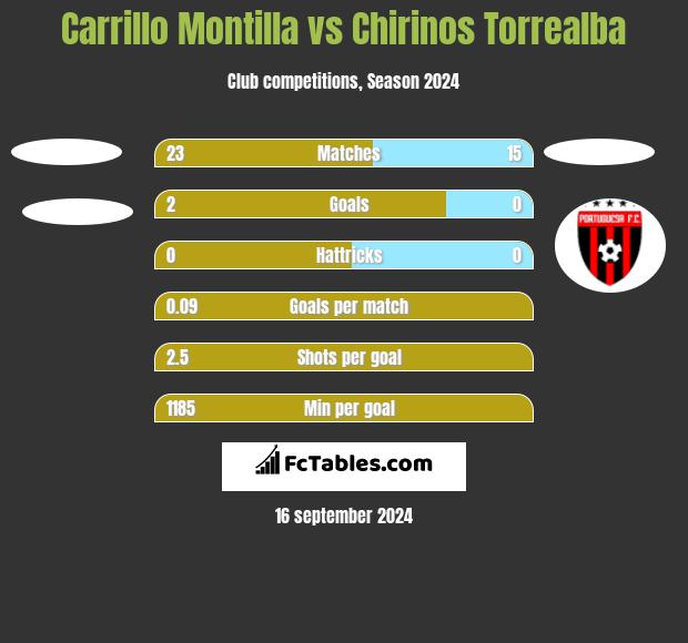 Carrillo Montilla vs Chirinos Torrealba h2h player stats