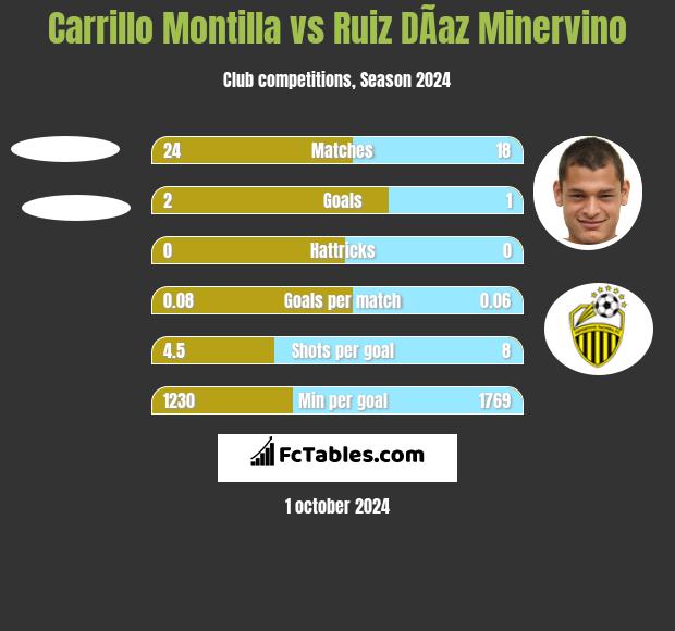 Carrillo Montilla vs Ruiz DÃ­az Minervino h2h player stats