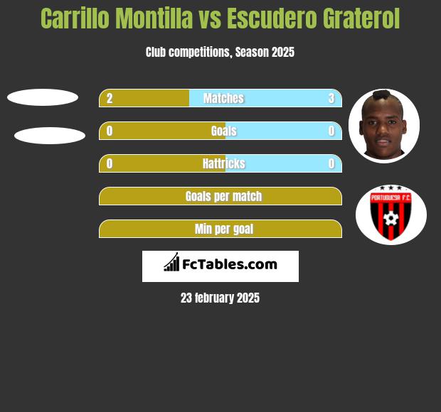 Carrillo Montilla vs Escudero Graterol h2h player stats