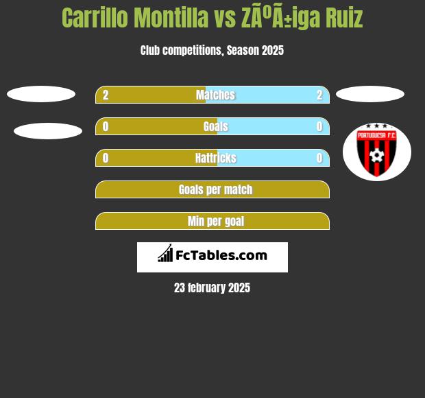 Carrillo Montilla vs ZÃºÃ±iga Ruiz h2h player stats