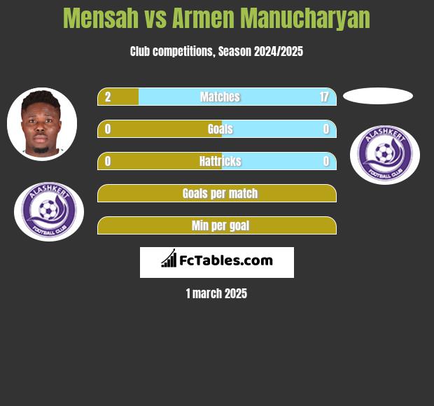 Mensah vs Armen Manucharyan h2h player stats