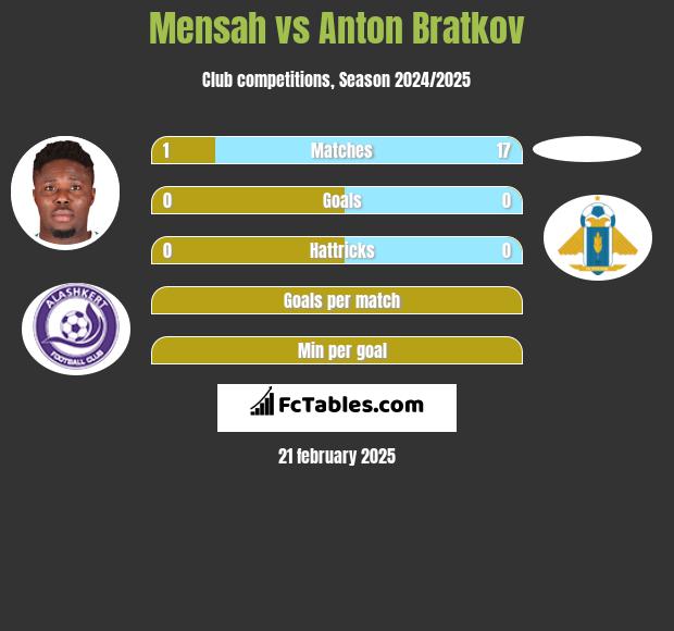 Mensah vs Anton Bratkov h2h player stats