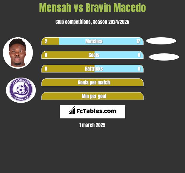 Mensah vs Bravin Macedo h2h player stats