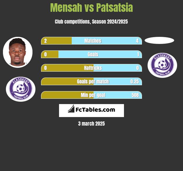 Mensah vs Patsatsia h2h player stats