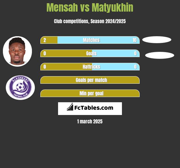 Mensah vs Matyukhin h2h player stats