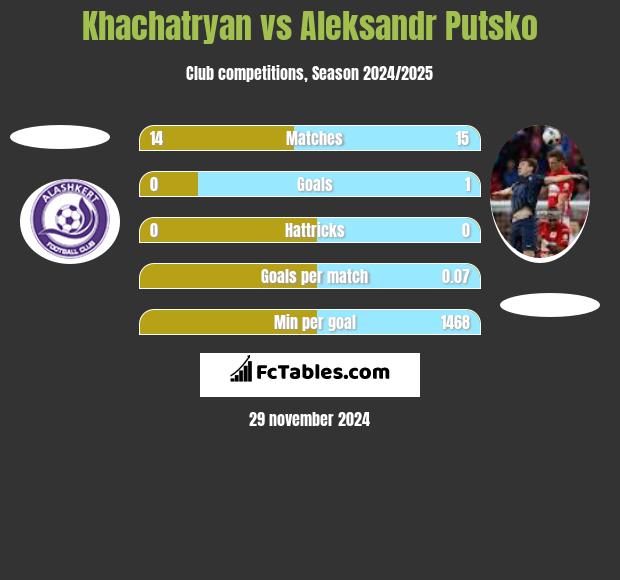 Khachatryan vs Aleksandr Putsko h2h player stats