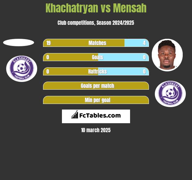 Khachatryan vs Mensah h2h player stats