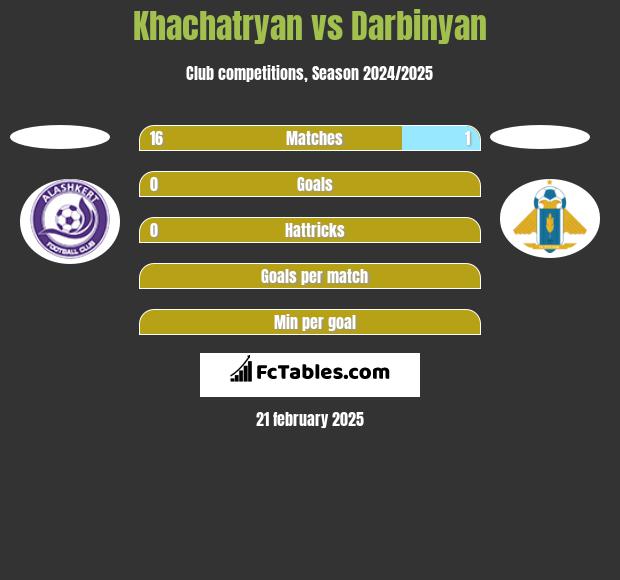 Khachatryan vs Darbinyan h2h player stats