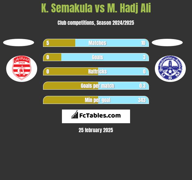 K. Semakula vs M. Hadj Ali h2h player stats