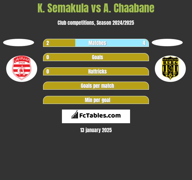 K. Semakula vs A. Chaabane h2h player stats