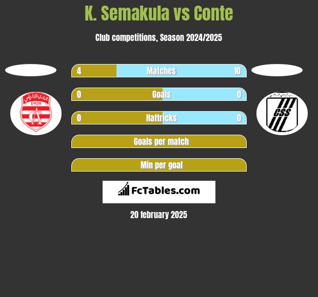 K. Semakula vs Conte h2h player stats