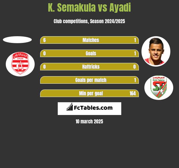 K. Semakula vs Ayadi h2h player stats