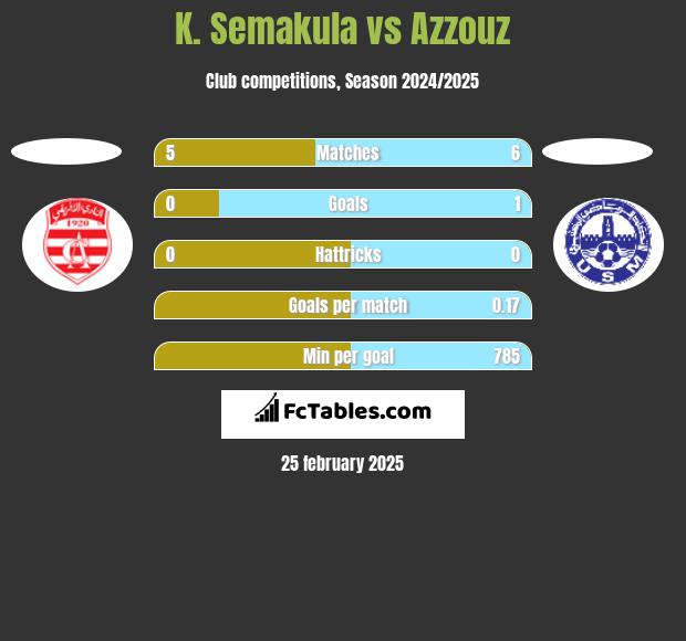 K. Semakula vs Azzouz h2h player stats