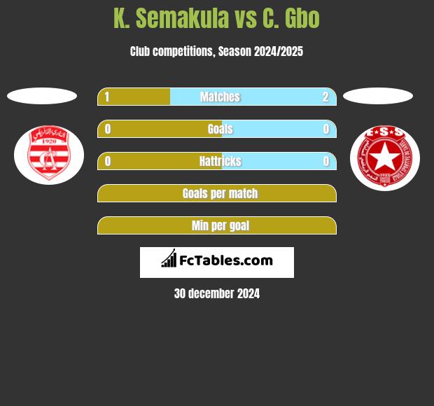 K. Semakula vs C. Gbo h2h player stats