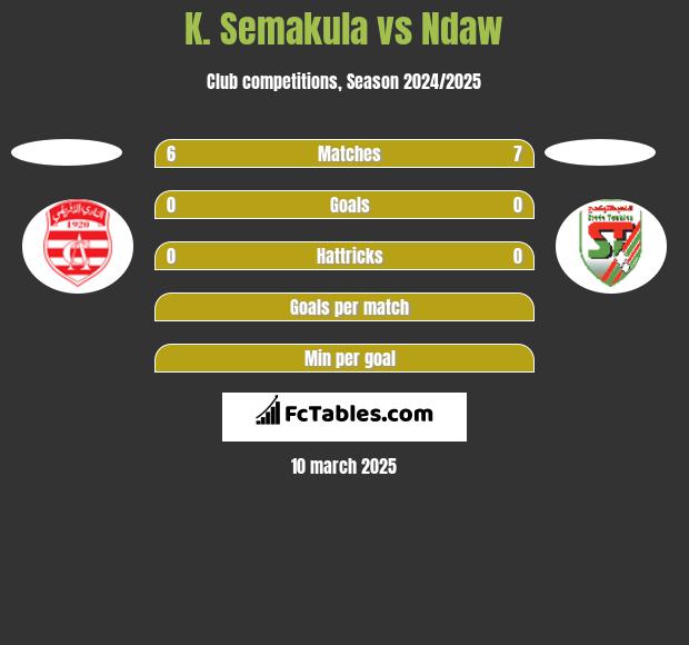 K. Semakula vs Ndaw h2h player stats