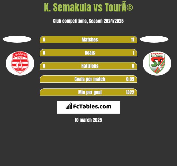 K. Semakula vs TourÃ© h2h player stats