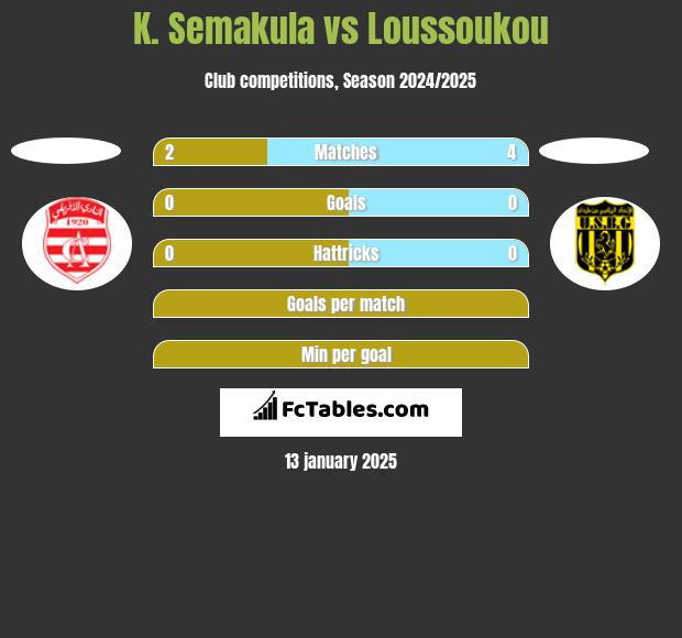 K. Semakula vs Loussoukou h2h player stats