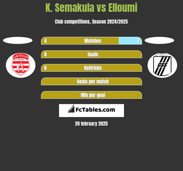 K. Semakula vs Elloumi h2h player stats