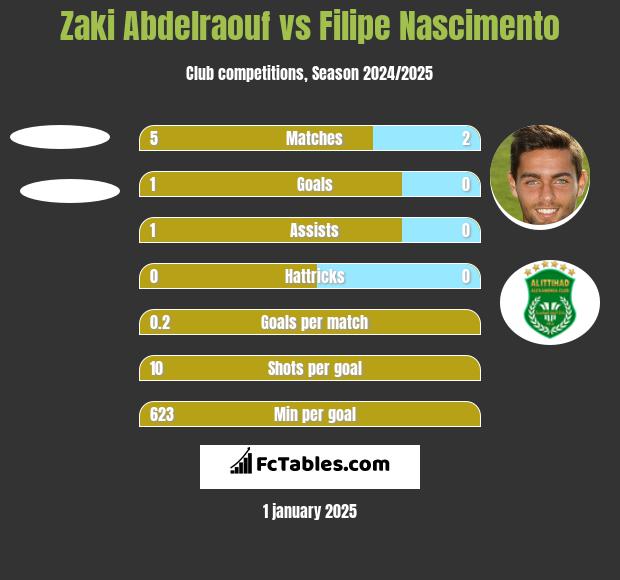 Zaki Abdelraouf vs Filipe Nascimento h2h player stats