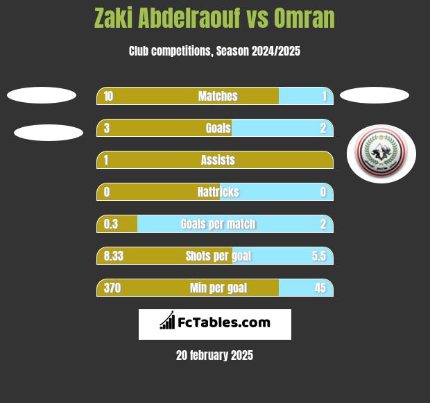 Zaki Abdelraouf vs Omran h2h player stats