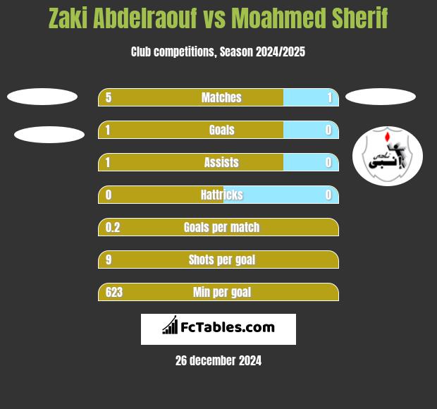 Zaki Abdelraouf vs Moahmed Sherif h2h player stats