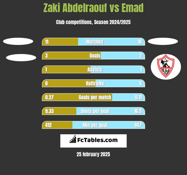 Zaki Abdelraouf vs Emad h2h player stats