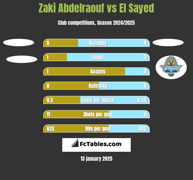 Zaki Abdelraouf vs El Sayed h2h player stats