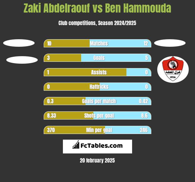 Zaki Abdelraouf vs Ben Hammouda h2h player stats