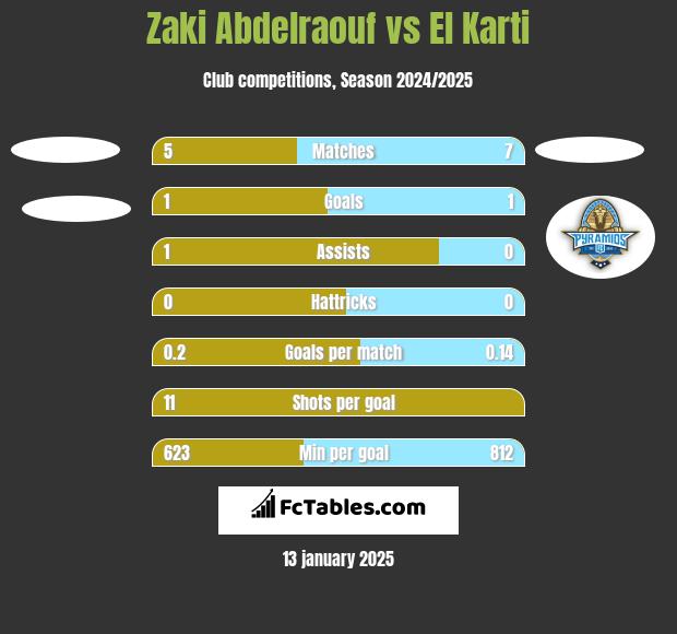 Zaki Abdelraouf vs El Karti h2h player stats